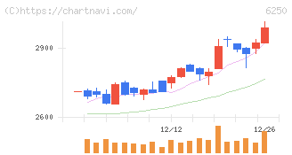 やまびこ(6250)の日足チャート