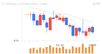 エヌ・ピー・シー(6255)の日足チャート