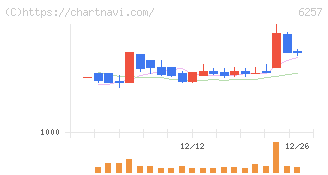 藤商事(6257)の日足チャート