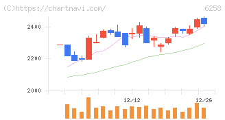 平田機工(6258)の日足チャート