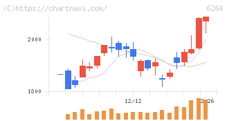 マルマエ(6264)の日足チャート