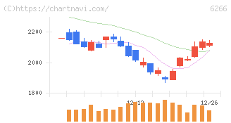 タツモ(6266)の日足チャート