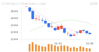 三井海洋開発(6269)の日足チャート