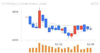 レオン自動機(6272)の日足チャート