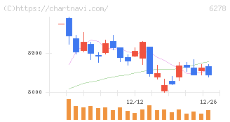ユニオンツール(6278)の日足チャート