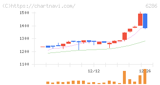 靜甲(6286)の日足チャート
