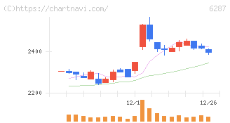サトー(6287)の日足チャート