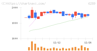 技研製作所(6289)の日足チャート