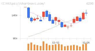 ワイエイシイホールディングス(6298)の日足チャート
