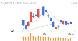 住友重機械工業(6302)の日足チャート