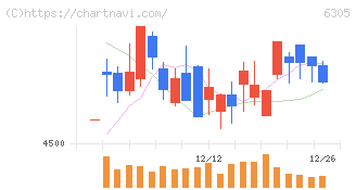 日立建機(6305)の日足チャート