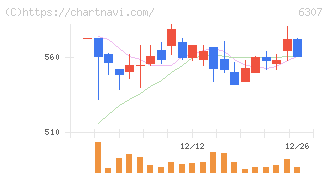 サンセイ(6307)の日足チャート