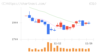 井関農機(6310)の日足チャート