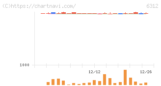 フロイント産業(6312)の日足チャート