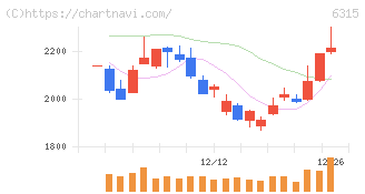 ＴＯＷＡ(6315)の日足チャート