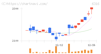 丸山製作所(6316)の日足チャート