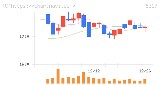 北川鉄工所(6317)の日足チャート