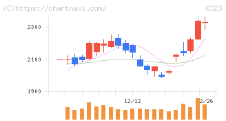 ローツェ(6323)の日足チャート