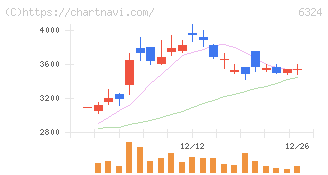 ハーモニック・ドライブ・システムズ(6324)の日足チャート