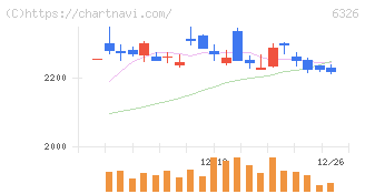 クボタ(6326)の日足チャート