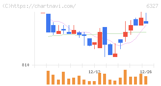 北川精機(6327)の日足チャート