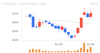 東洋エンジニアリング(6330)の日足チャート