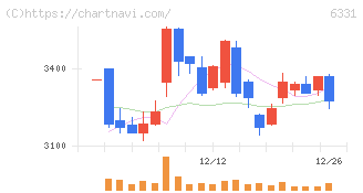 三菱化工機(6331)の日足チャート