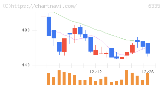 東京機械製作所(6335)の日足チャート