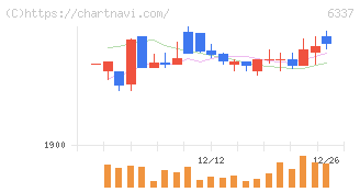 テセック(6337)の日足チャート