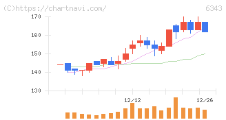 フリージア・マクロス(6343)の日足チャート