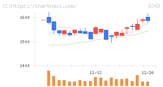 小森コーポレーション(6349)の日足チャート