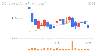 鶴見製作所(6351)の日足チャート