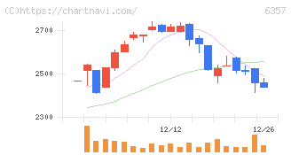 三精テクノロジーズ(6357)の日足チャート