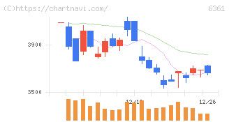 荏原(6361)の日足チャート