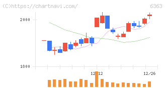 酉島製作所(6363)の日足チャート