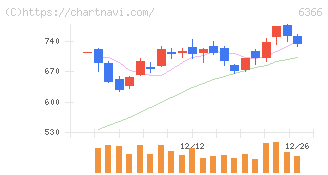 千代田化工建設(6366)の日足チャート