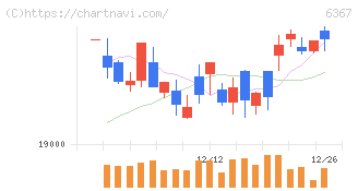 ダイキン工業(6367)の日足チャート