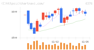 日機装(6376)の日足チャート