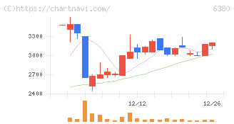 オリエンタルチエン工業(6380)の日足チャート