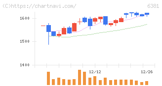 アネスト岩田(6381)の日足チャート