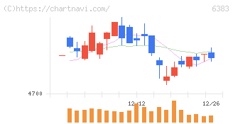 ダイフク(6383)の日足チャート