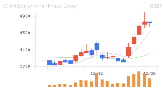 サムコ(6387)の日足チャート