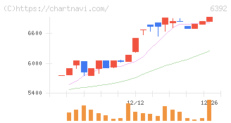 ヤマダコーポレーション(6392)の日足チャート