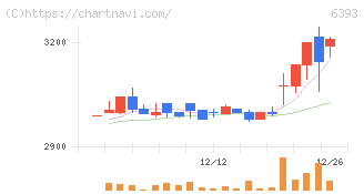 油研工業(6393)の日足チャート