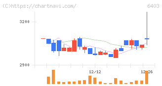 水道機工(6403)の日足チャート