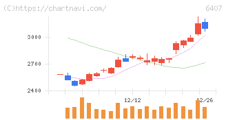 ＣＫＤ(6407)の日足チャート