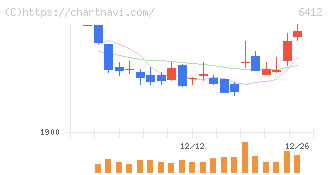 平和(6412)の日足チャート