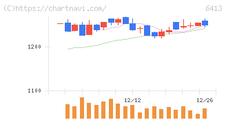 理想科学工業(6413)の日足チャート