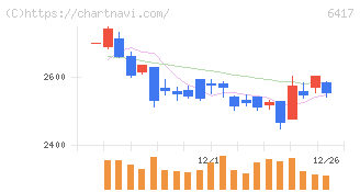 ＳＡＮＫＹＯ(6417)の日足チャート