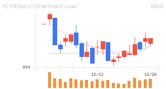 日本金銭機械(6418)の日足チャート